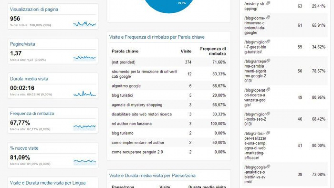 Dasboard personalizzata