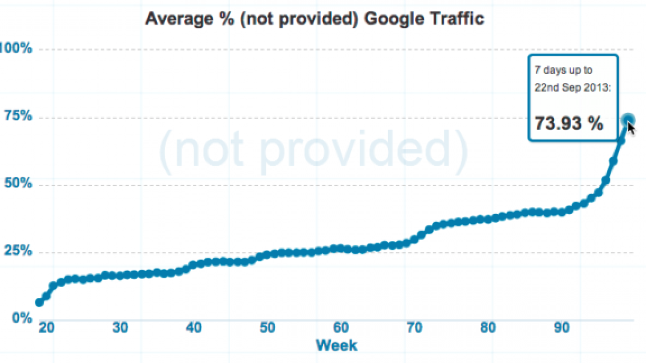 Ricerche Not Provided