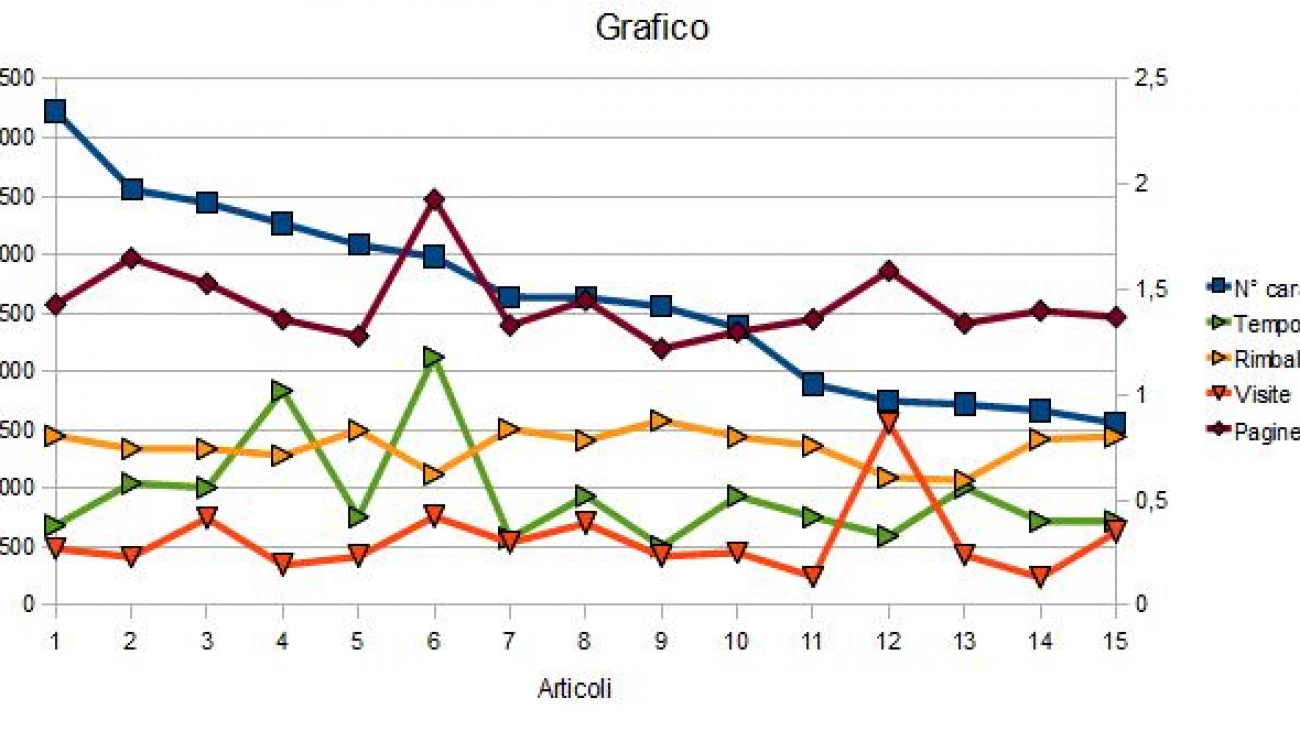Grafico