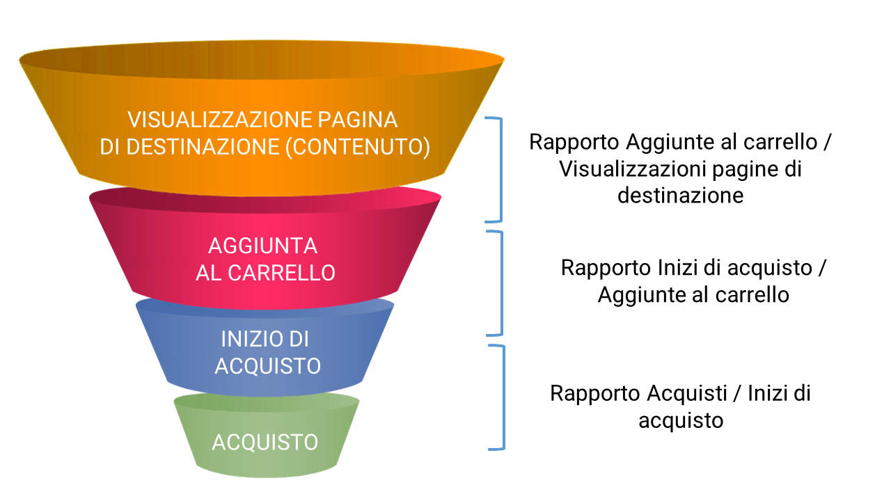Metriche personalizzate ecommerce Facebook Ads